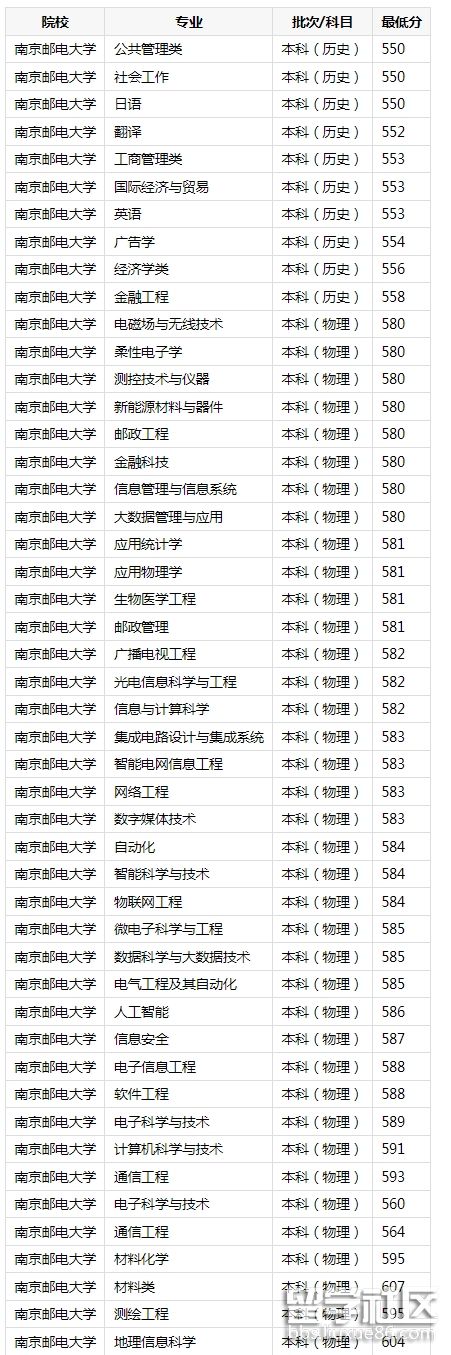 南京郵電大學2023年錄取分數線是多少