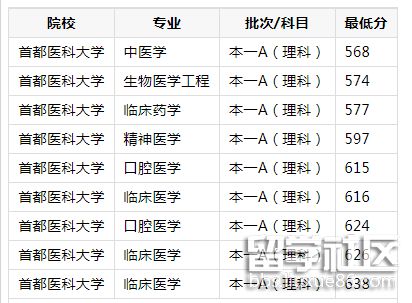 2023年首都醫科大學各專業錄取分數線