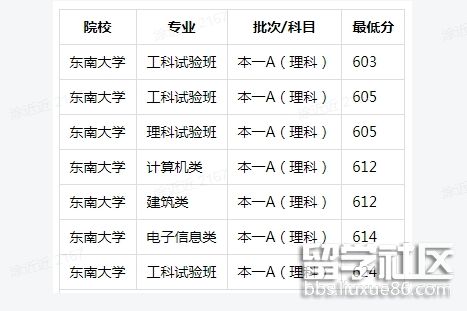 2023年東南大學各專業各省市錄取分數線