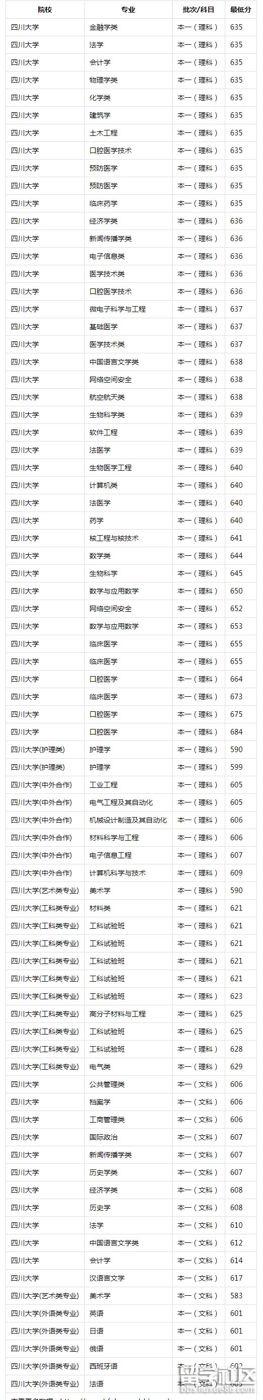 2023年四川大學錄取分數線