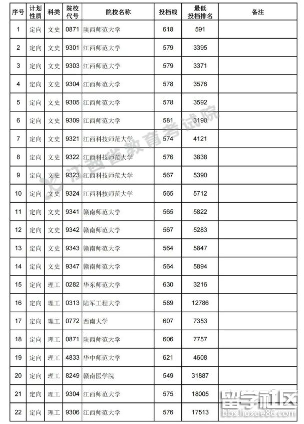 2023年江西高招提前批本科招生志愿計劃和資格線是多少?