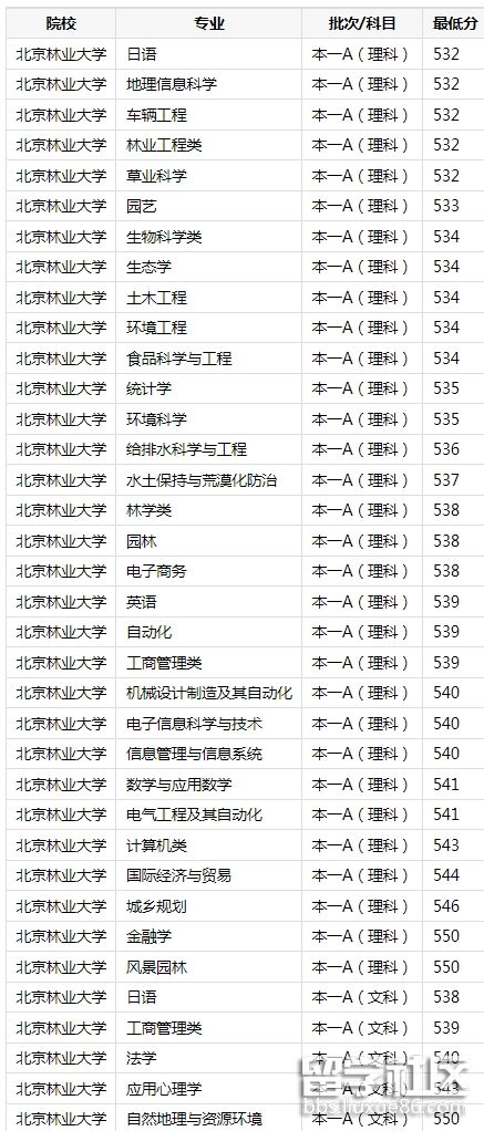 北京林業大學2023錄取分數線