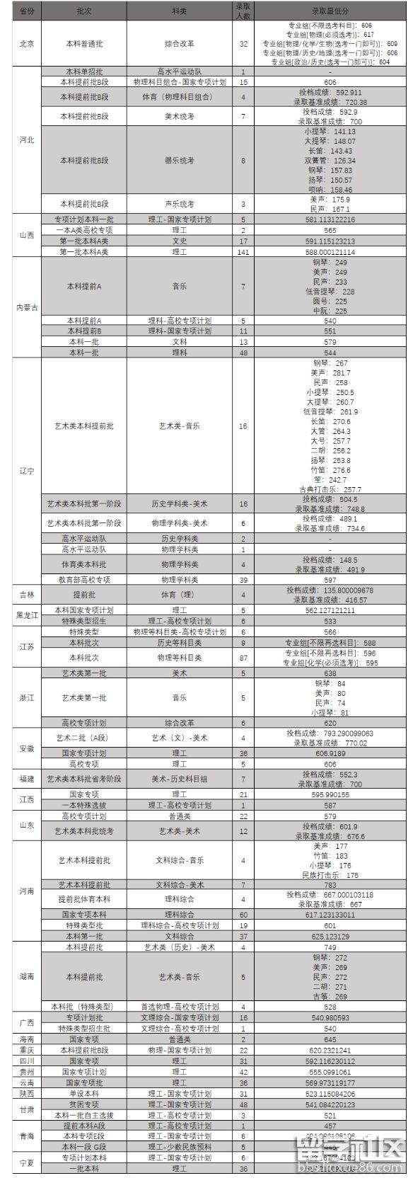 2023年高考能上東北大學多少分?各省錄取分數線和歷年最低錄