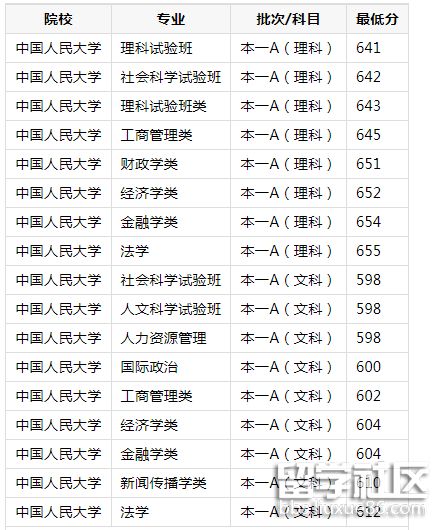 2023年中國人民大學錄取分數線