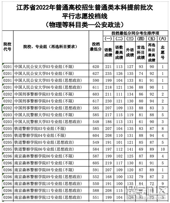 江蘇2023年高考提前分批錄取 軍校遭遇冷 分數線被警校超越