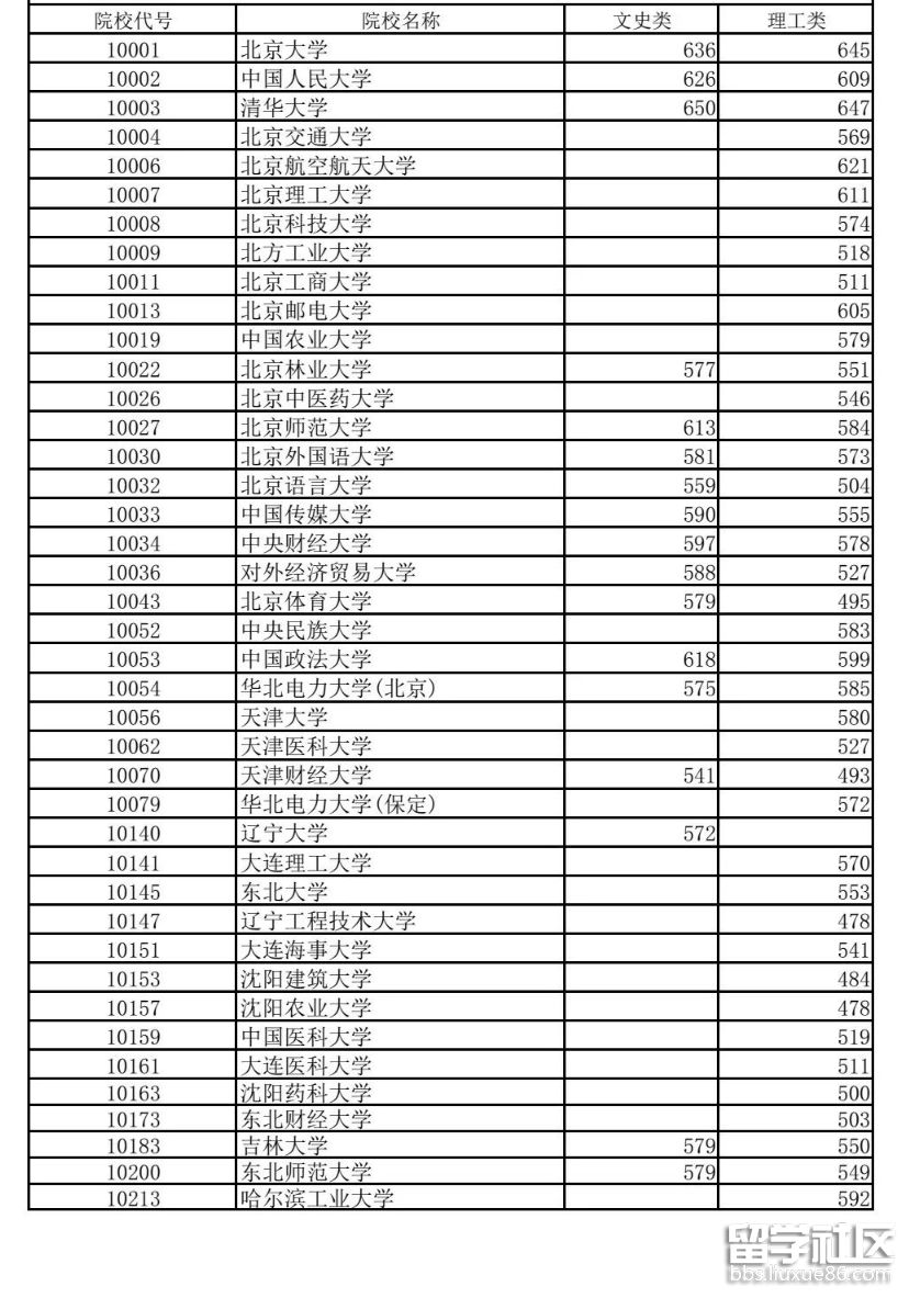 廣西高校招生最低分數線是多少?