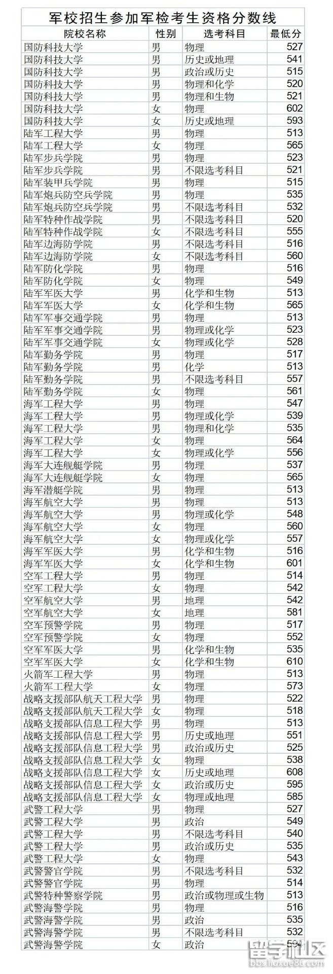 2023年軍校錄取分數線