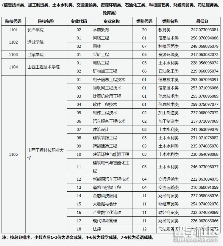 山西2023對口入學第一批本科院校最低分數線