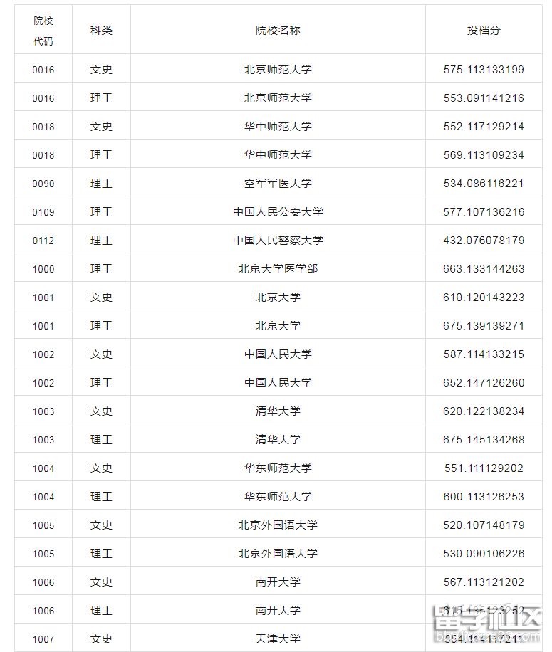 黑龍江省第一批普通本科A段平行志愿分數線