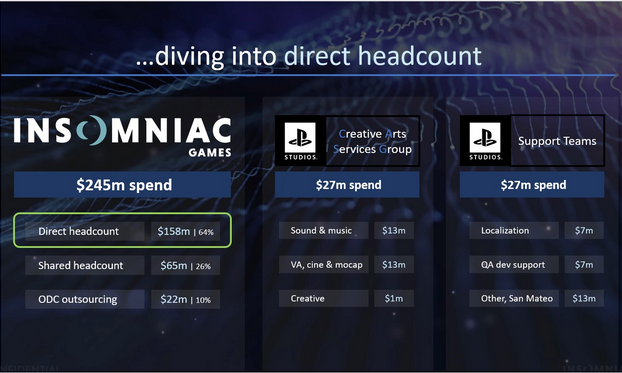 Insomniac Games《漫威蜘蛛俠2》出售720萬份