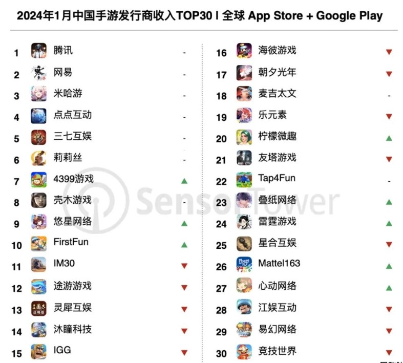 38家中國制造商入圍全球手機遊戯發行商收入榜前100名