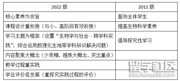 2024年生物新課程解讀重點解讀