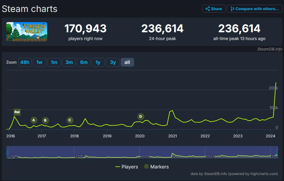《星露穀物語》Steam同時在線人數首次超過10萬