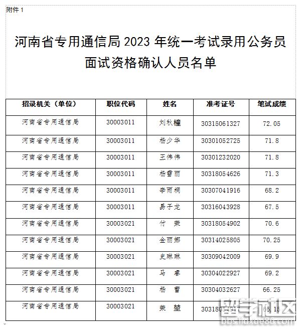 2024年河南省通信局公務員面試資格確認通知