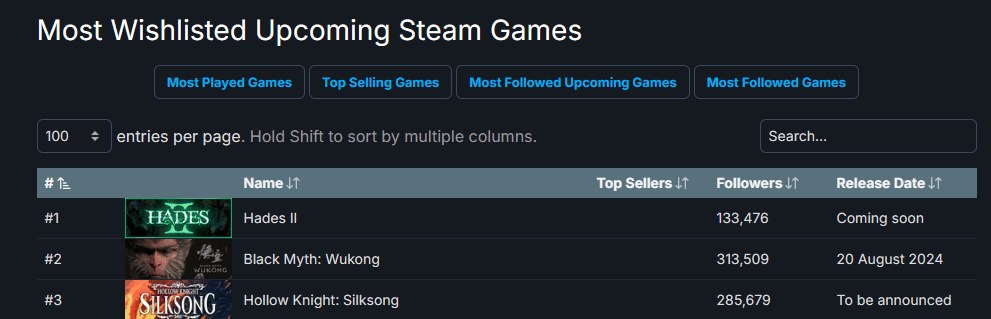 《莊園領主》成Steam願望列表中最受關注的遊戯