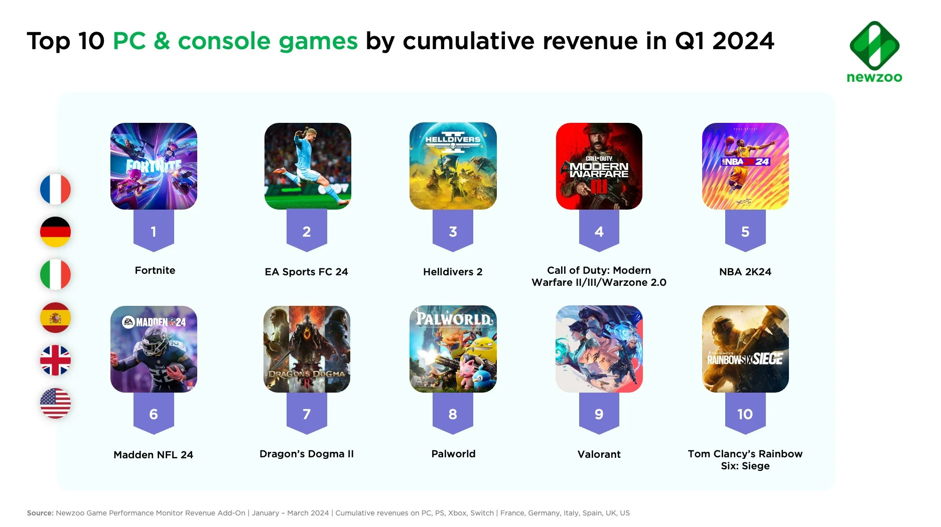 Newzoo發佈2024年第一季度收入最高的主機和PC遊戯
