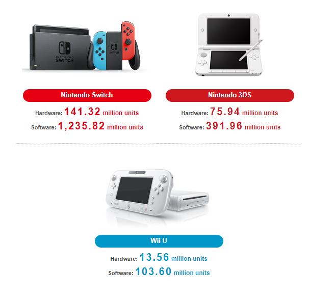 任天堂:Switch全球銷量達1