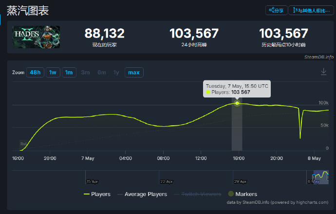 《黑帝斯2》目前在Steam熱銷榜上排名第一