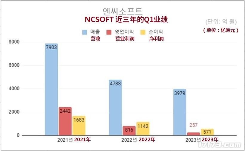 NCsoft公佈2024年第一季度財務報告和新發行計劃