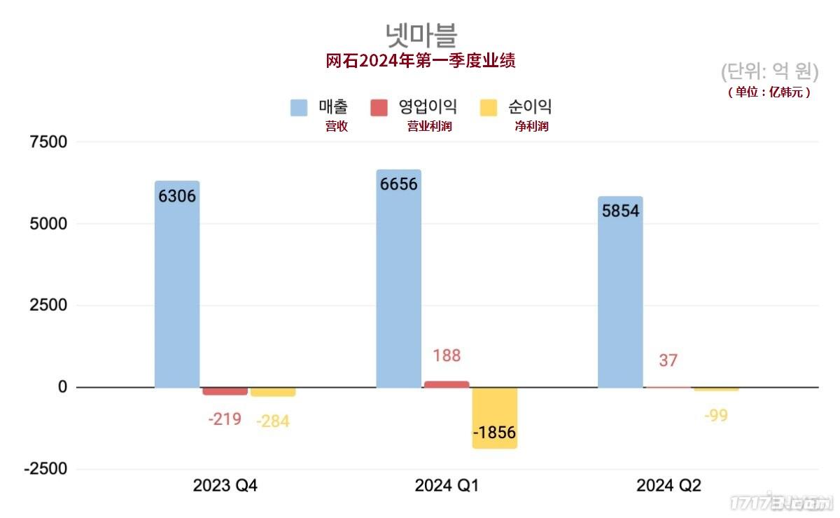 網石公開2024年第一季度財報