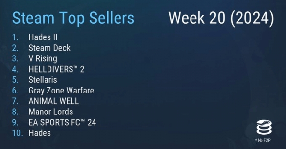 Steam周銷榜:《哈迪斯2》順利進入前三