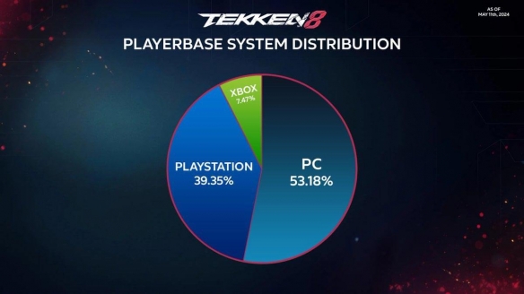 《鉄拳8》PC玩家數量超過PlayStation和Xbox玩