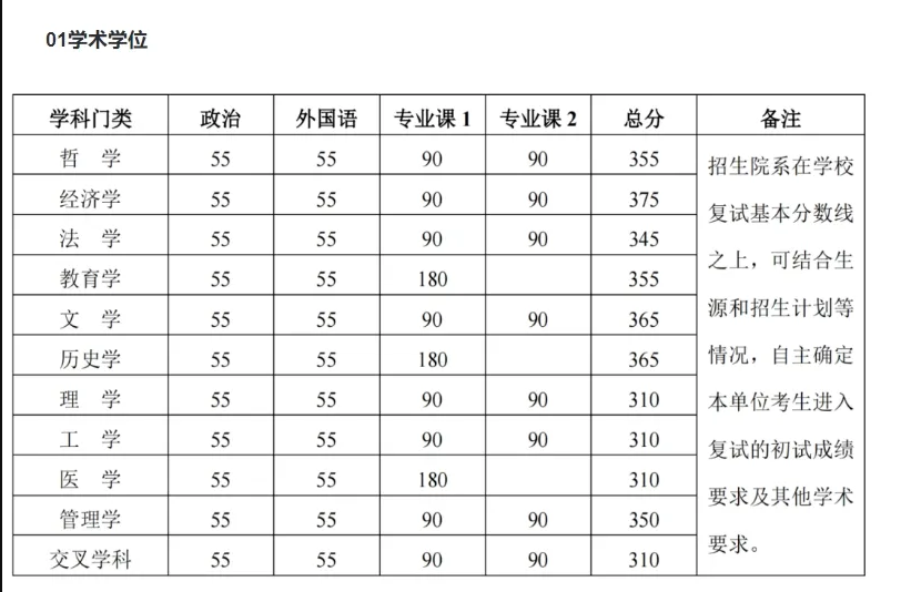 2024年北京大學研究生入學考試第二次考試分數線