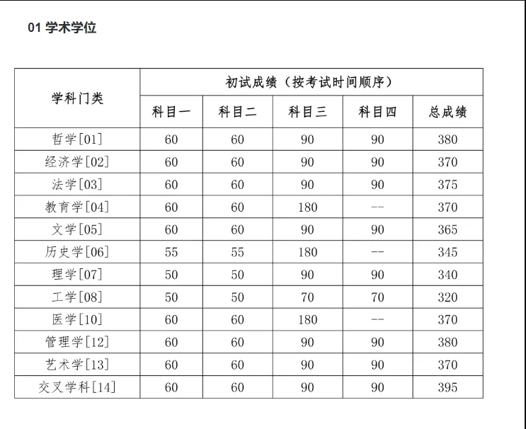 2024年中國人民大學研究生入學考試第二次考試分數線最新公布