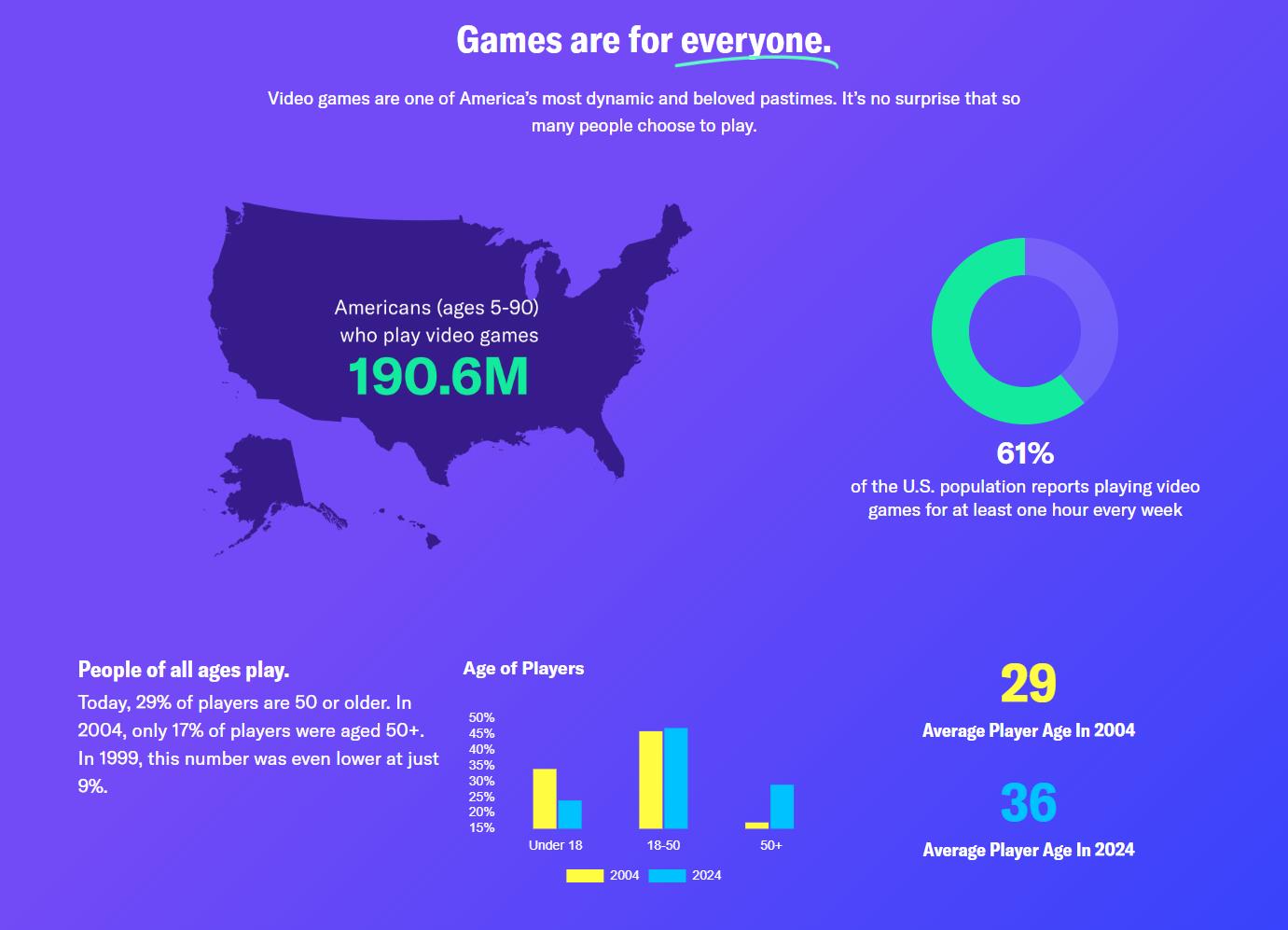 2024年美國電子遊戯産業基本事實報告