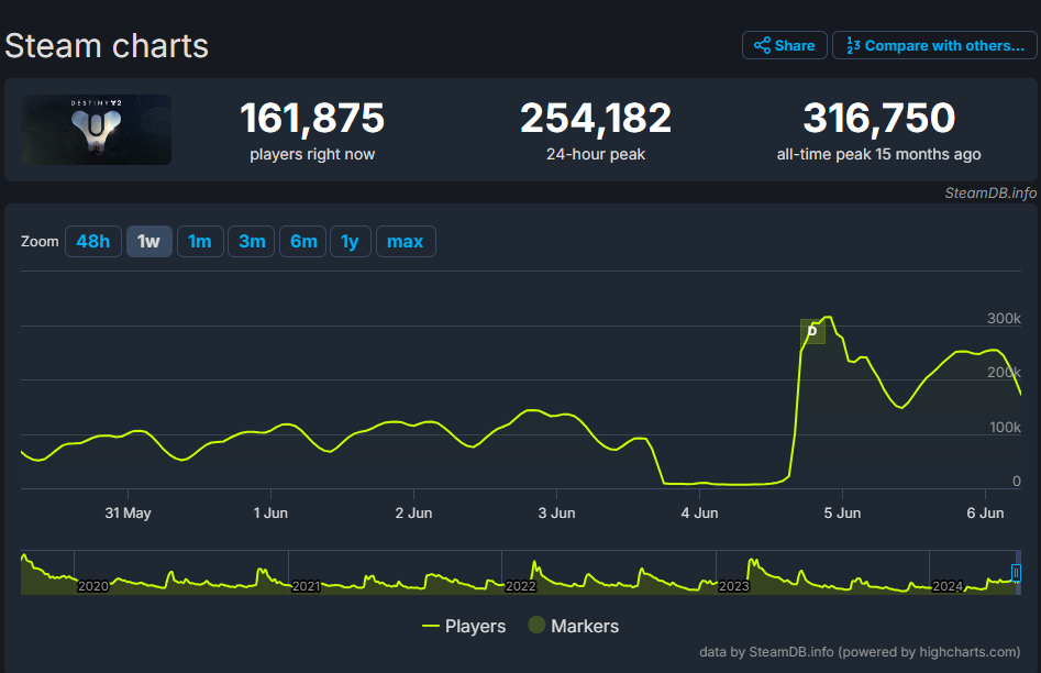 《命運2》成功躋身Steam平台最熱門遊戯排行榜前五名