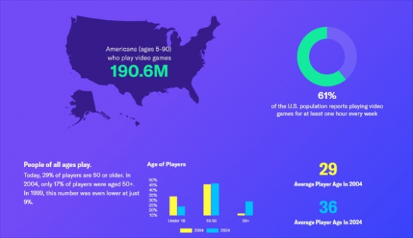 《2024年美國電子遊戯産業基本事實》發佈:590嵗美國人中