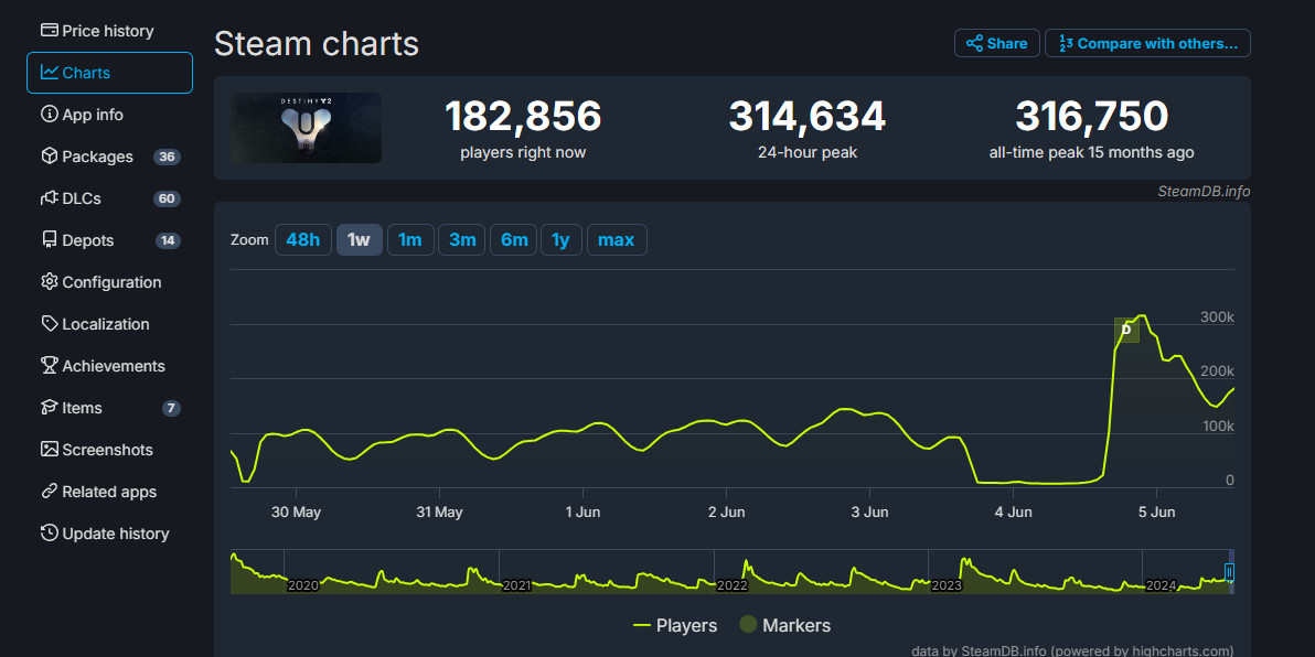 《命運2：終焉之形》上線后 Steam同時在線超31萬