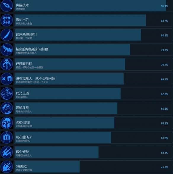 《星球大戰賞金獵人》全成就列表一覽