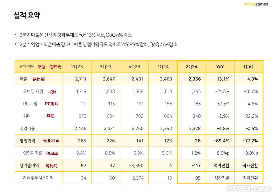 韓國遊戯Kakao Games公開2024年第二季度財務報告