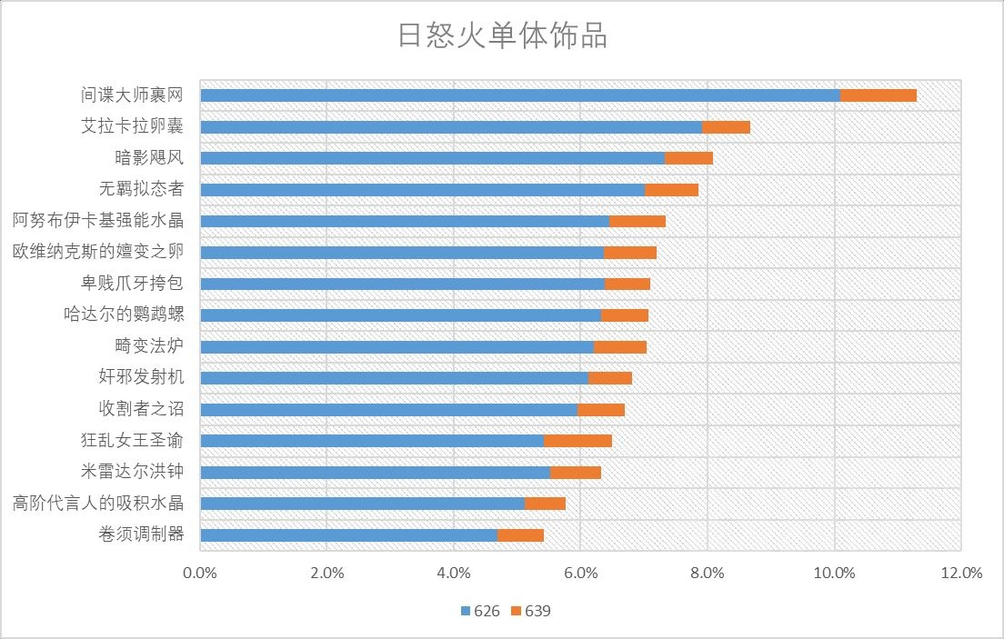 魔獸世界11.0火法飾品選什么