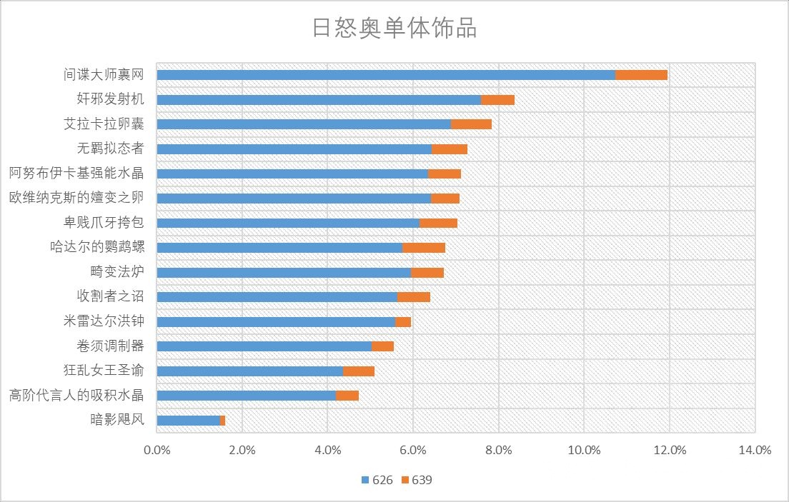 魔獸世界11.0奧法飾品選什么