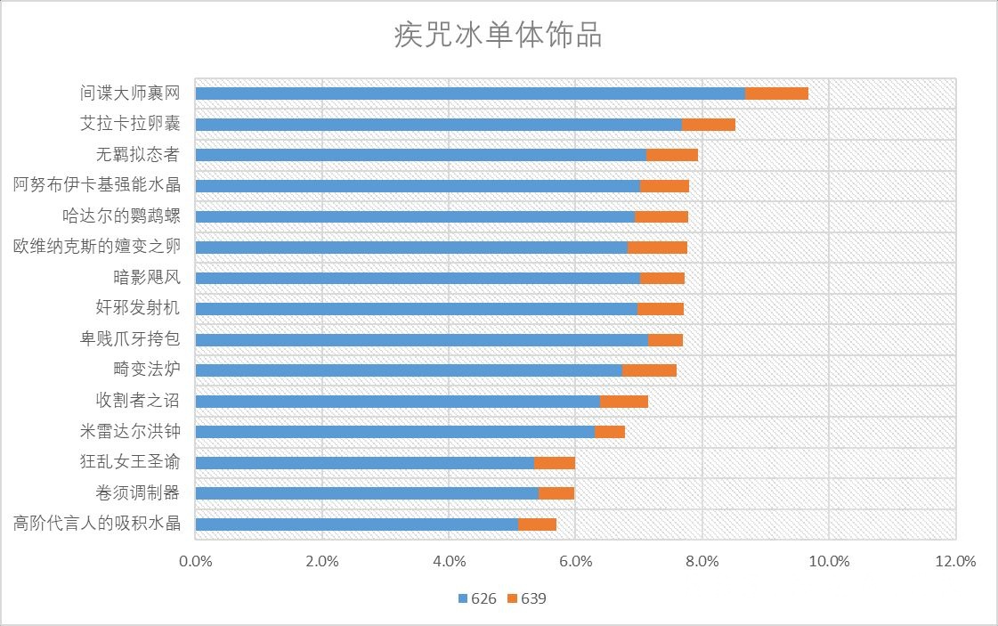 魔獸世界11.0冰法飾品選什么