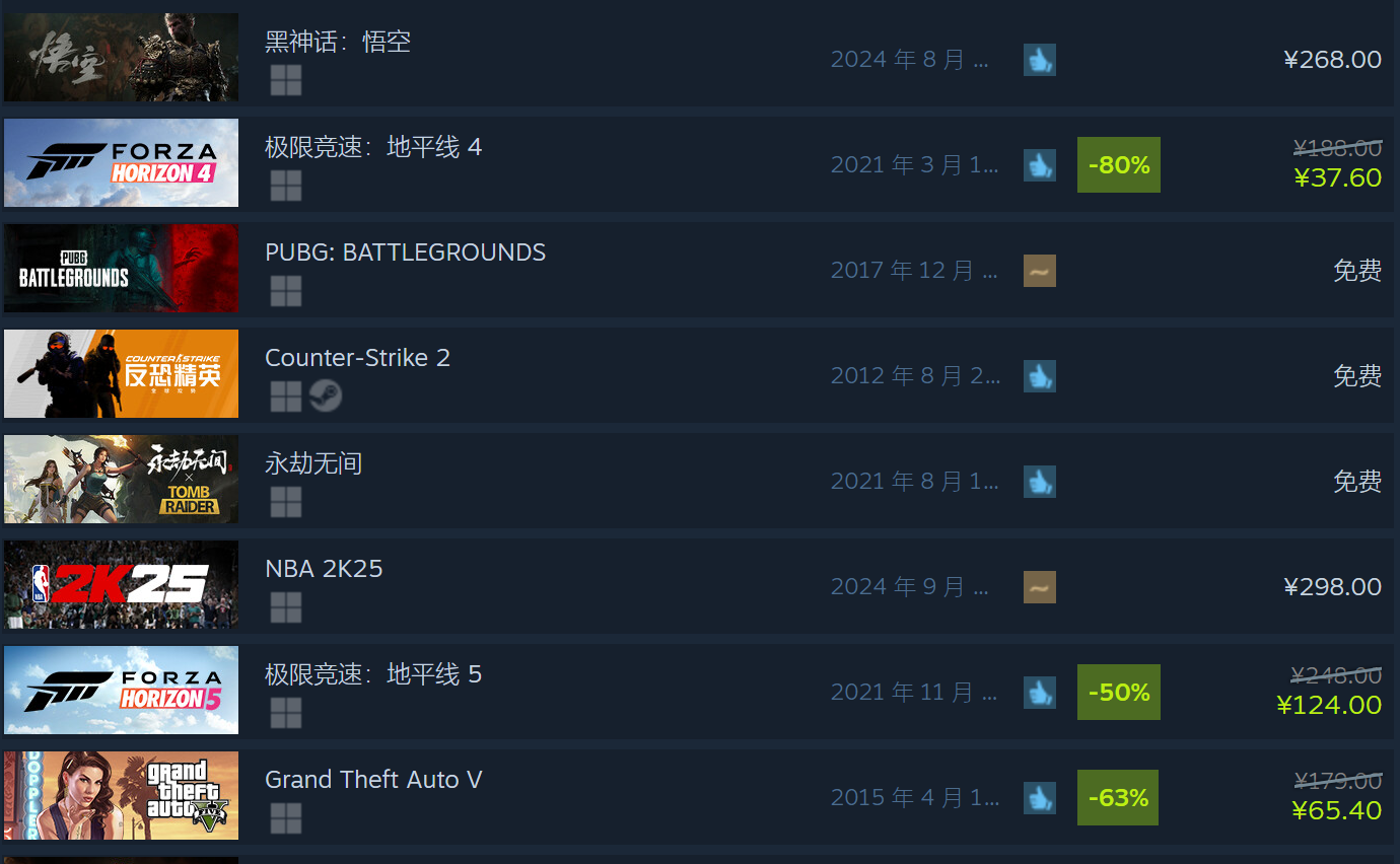 《黑神話:悟空》Steam銷量仍排名第一