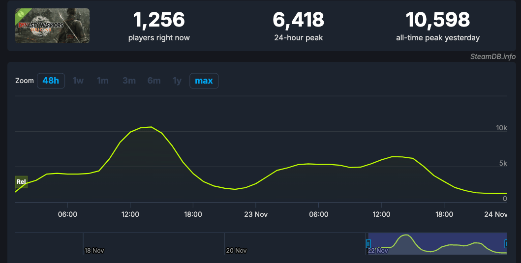 Steam玩家在線峰值10598人,你覺得怎麽樣?