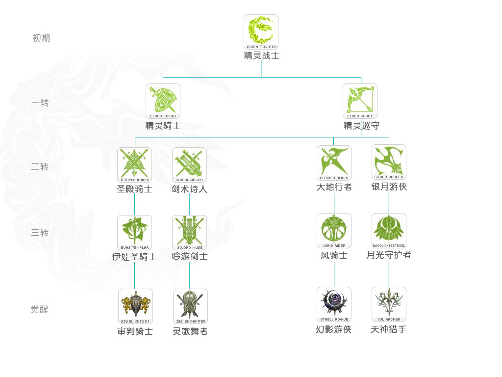 新天堂2精靈戰士轉職一覽