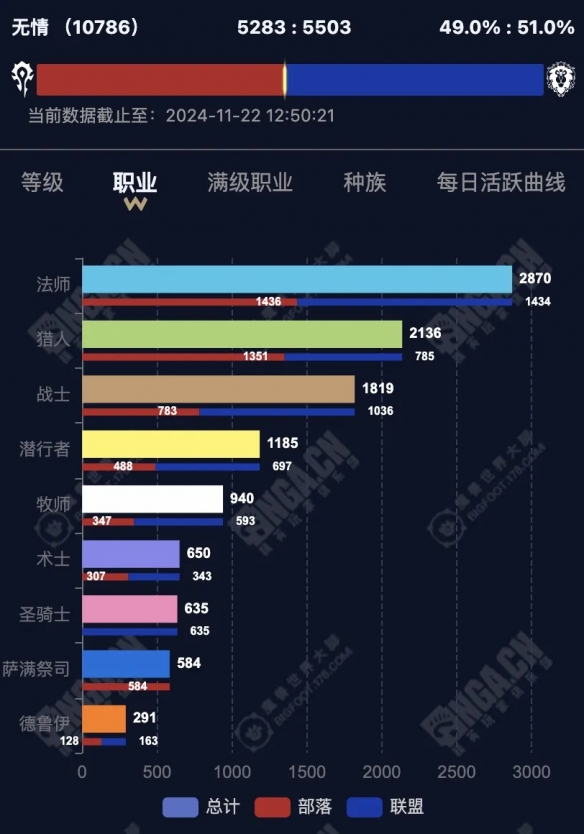 魔獸世界無情服職業選擇分布一覽