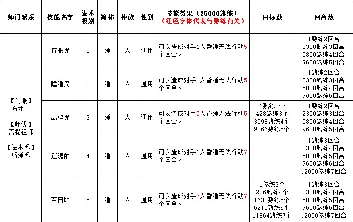 大話西游2方寸山技能是什么