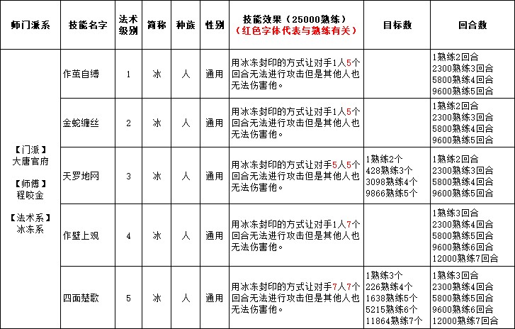 大話西游2大唐官府技能是什么