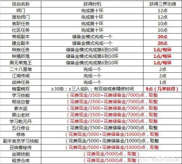 夢幻西游三界功績獲得表2025年最新