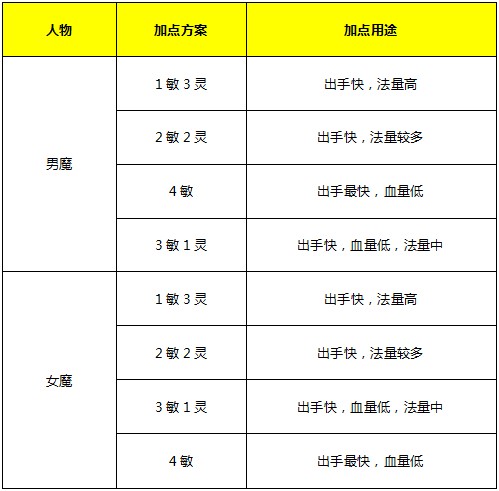 大話西游2魔族加點攻略