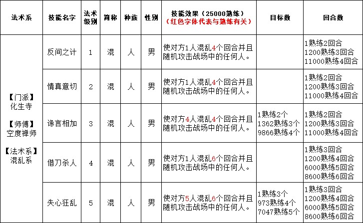 大話西游2化生寺技能是什么