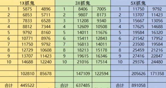 夢幻西游捉鬼獎勵表2025