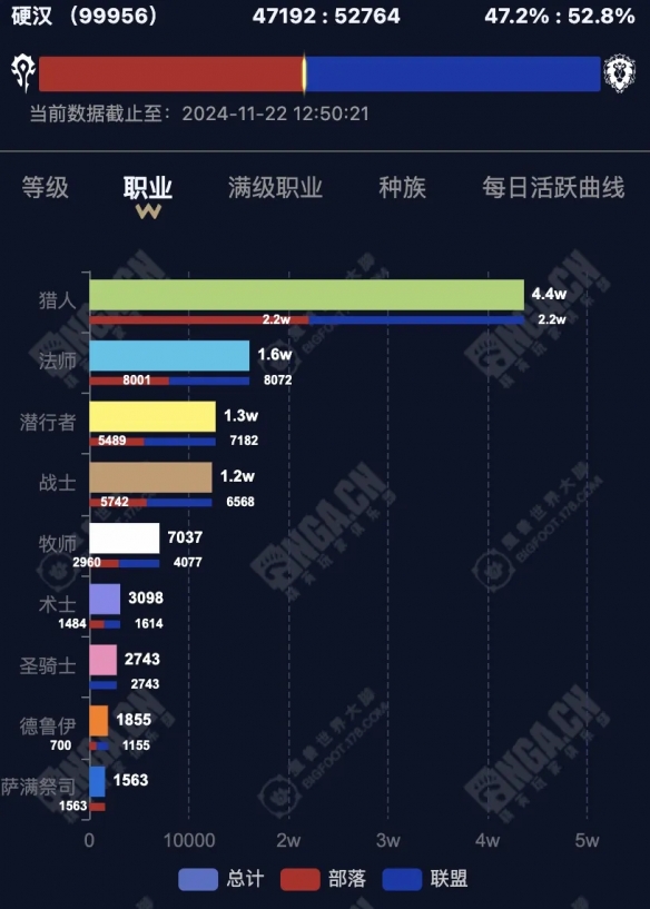 魔獸世界硬漢服職業選擇分布一覽