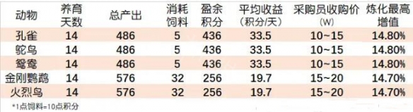 夢幻西游牧場養什么動物最劃算2025