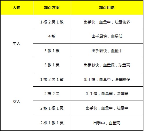 大話西游2人族加點攻略